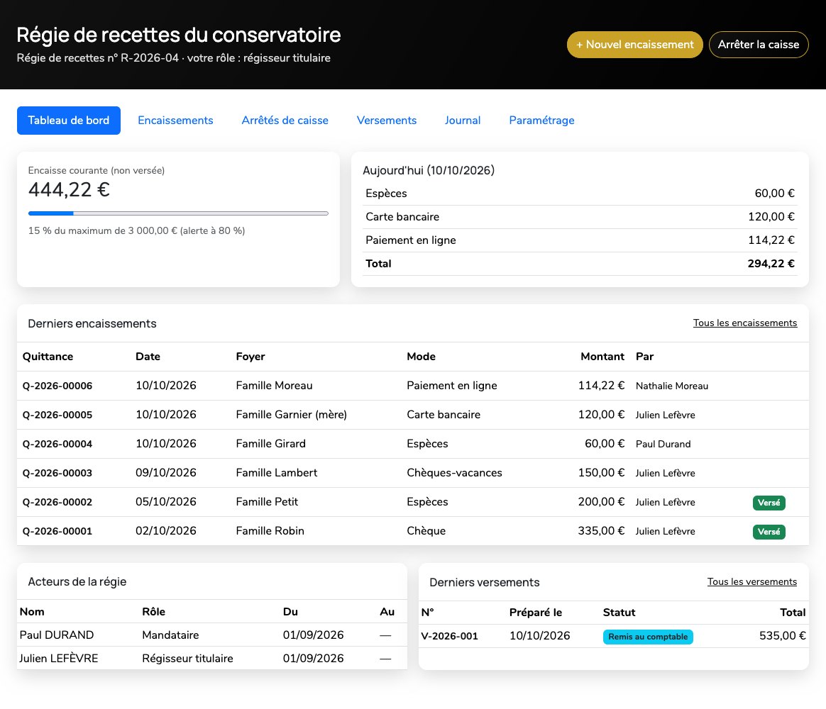 Tableau de bord de la régie : encaisse courante de 444,22 € sur un maximum de 3 000 €, encaissements du jour par mode, derniers encaissements avec quittance, foyer, mode et montant, acteurs de la régie et derniers versements.